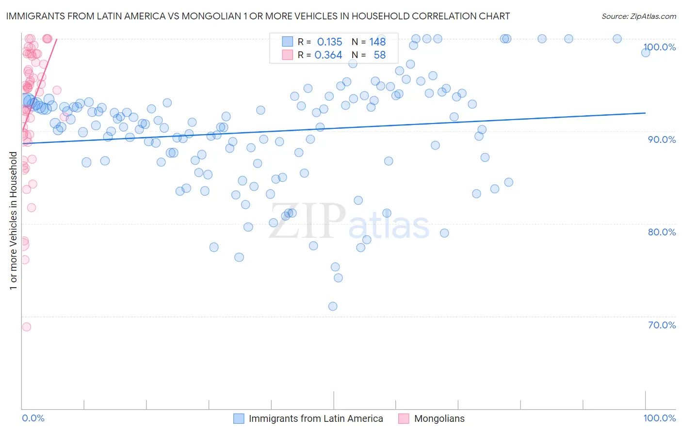 Immigrants from Latin America vs Mongolian 1 or more Vehicles in Household
