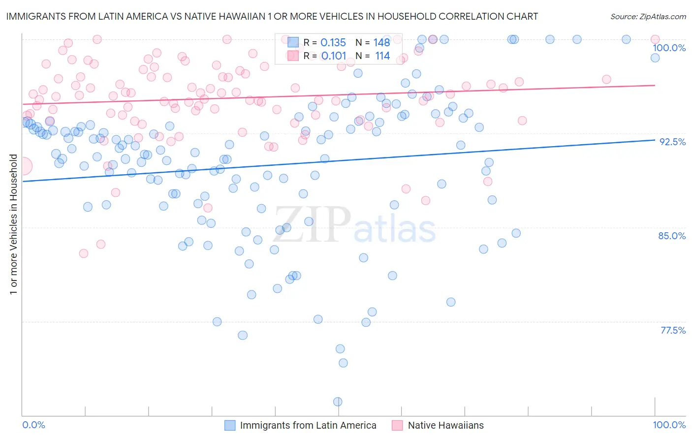 Immigrants from Latin America vs Native Hawaiian 1 or more Vehicles in Household