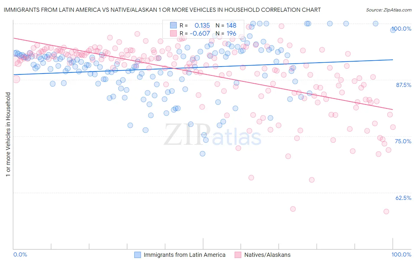 Immigrants from Latin America vs Native/Alaskan 1 or more Vehicles in Household