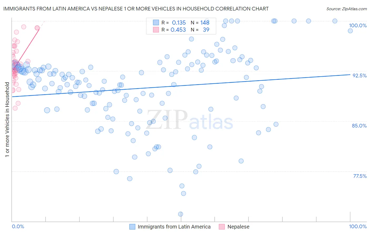Immigrants from Latin America vs Nepalese 1 or more Vehicles in Household
