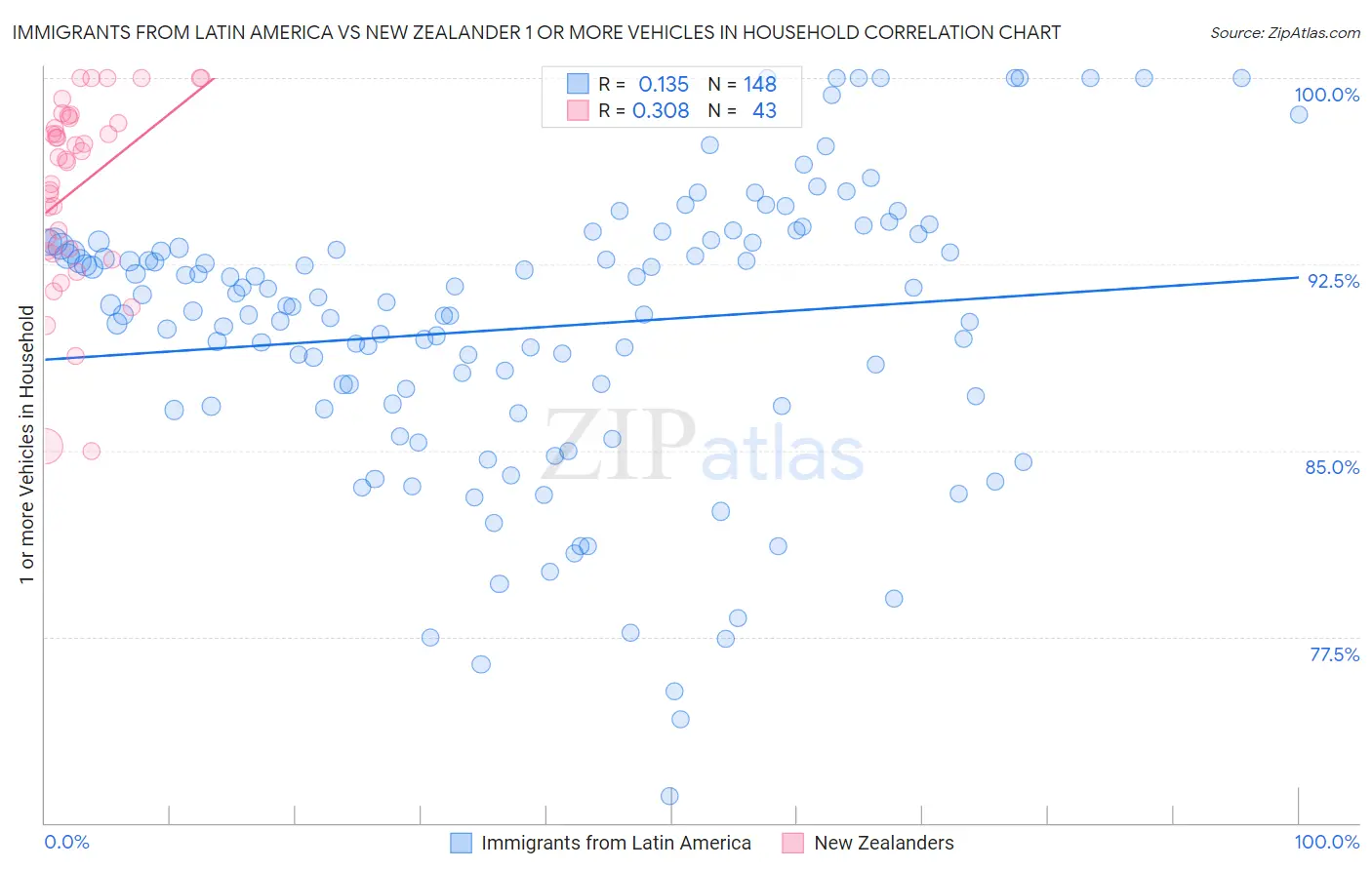 Immigrants from Latin America vs New Zealander 1 or more Vehicles in Household