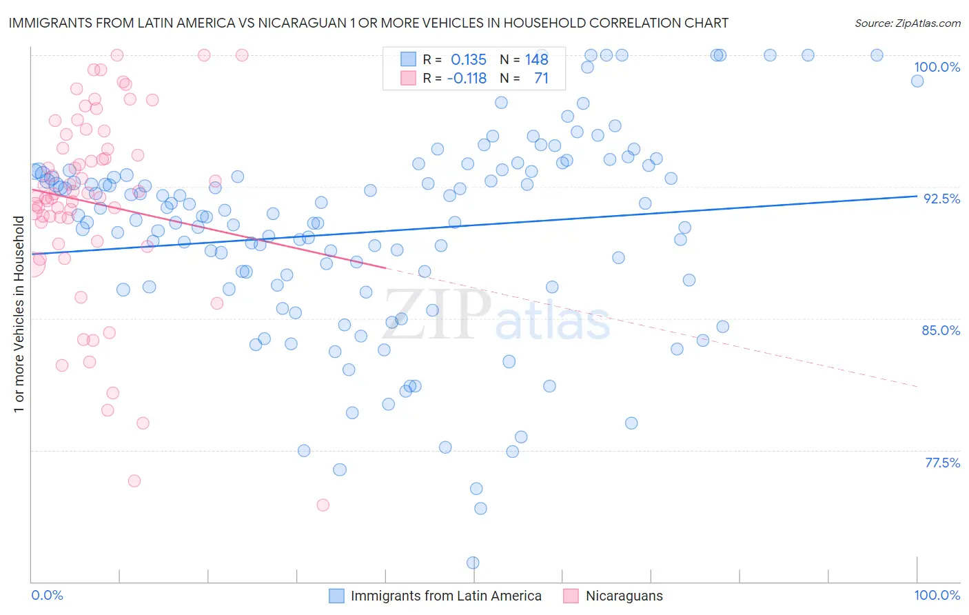 Immigrants from Latin America vs Nicaraguan 1 or more Vehicles in Household
