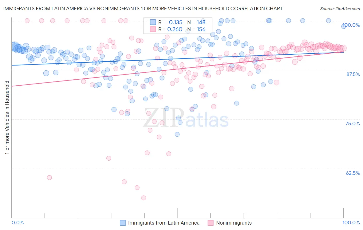 Immigrants from Latin America vs Nonimmigrants 1 or more Vehicles in Household