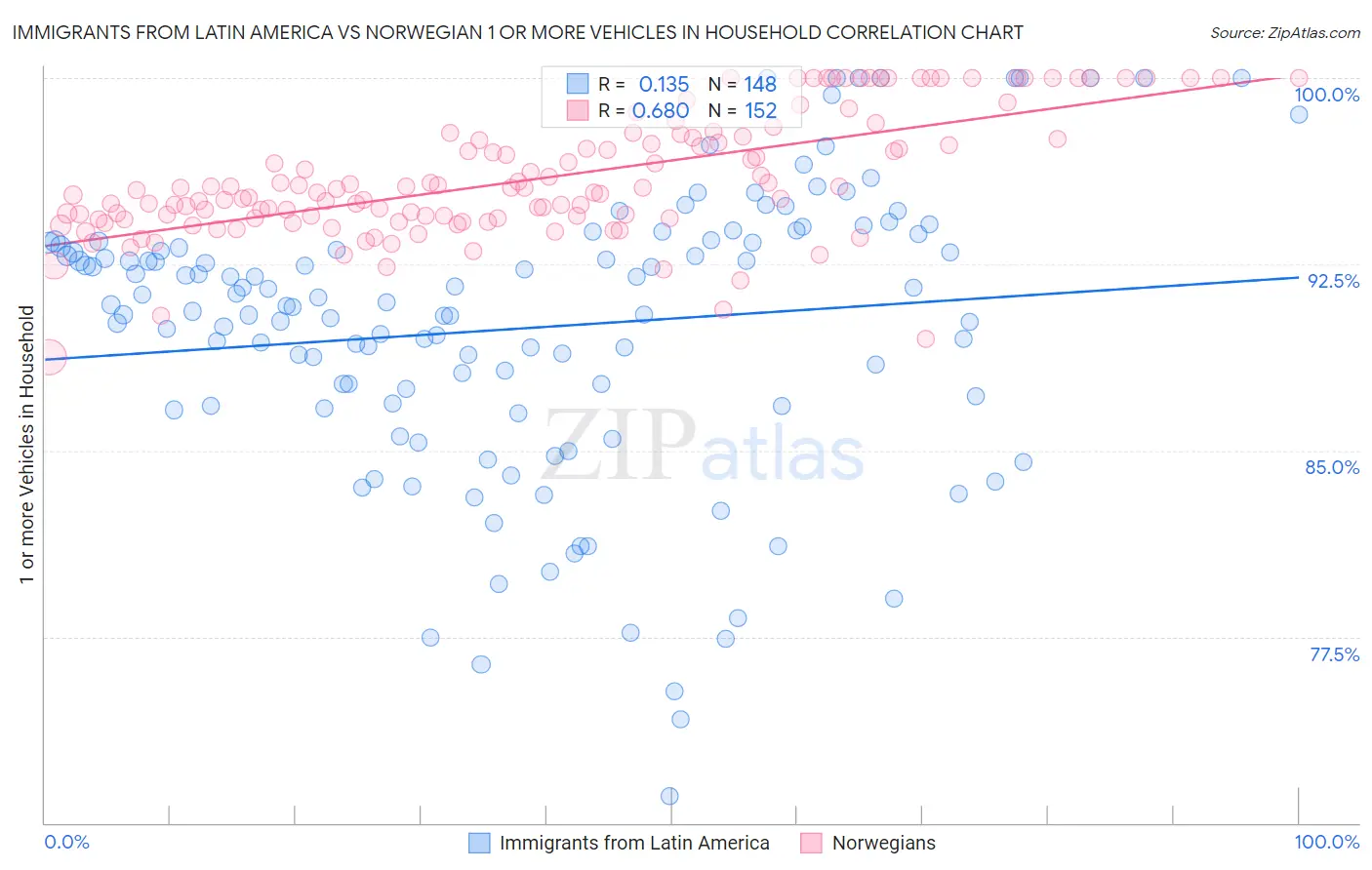 Immigrants from Latin America vs Norwegian 1 or more Vehicles in Household