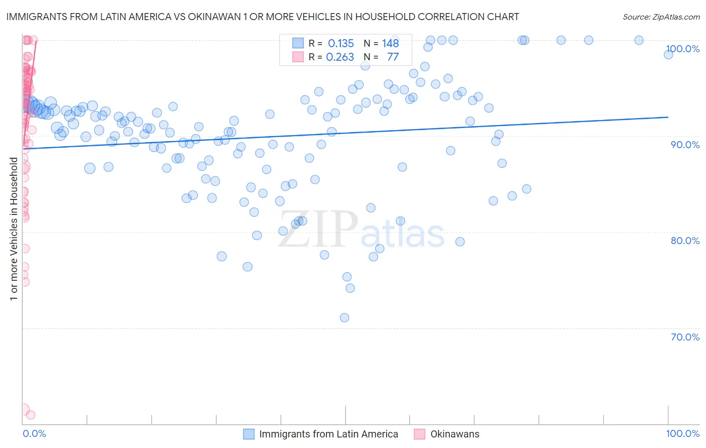 Immigrants from Latin America vs Okinawan 1 or more Vehicles in Household