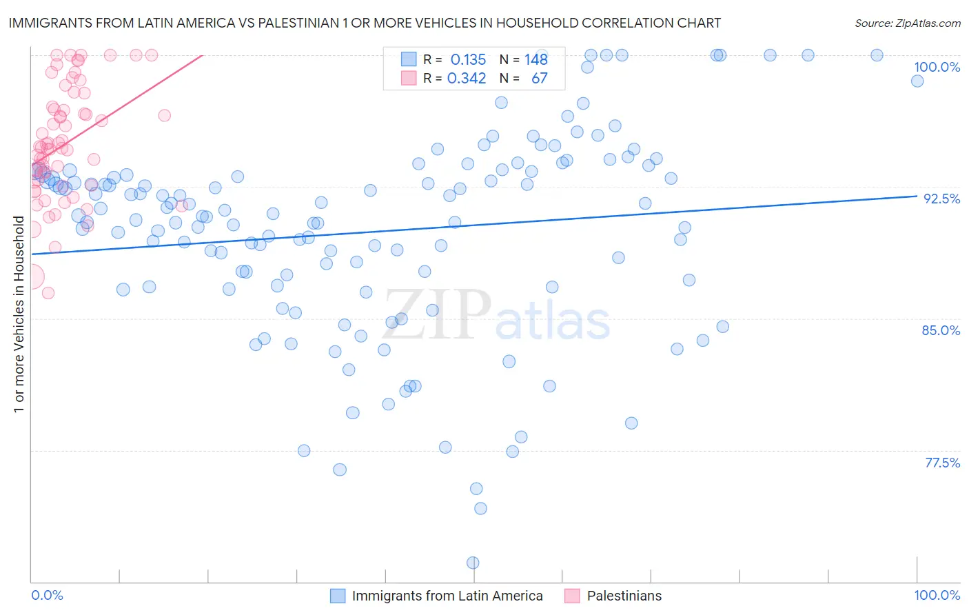 Immigrants from Latin America vs Palestinian 1 or more Vehicles in Household