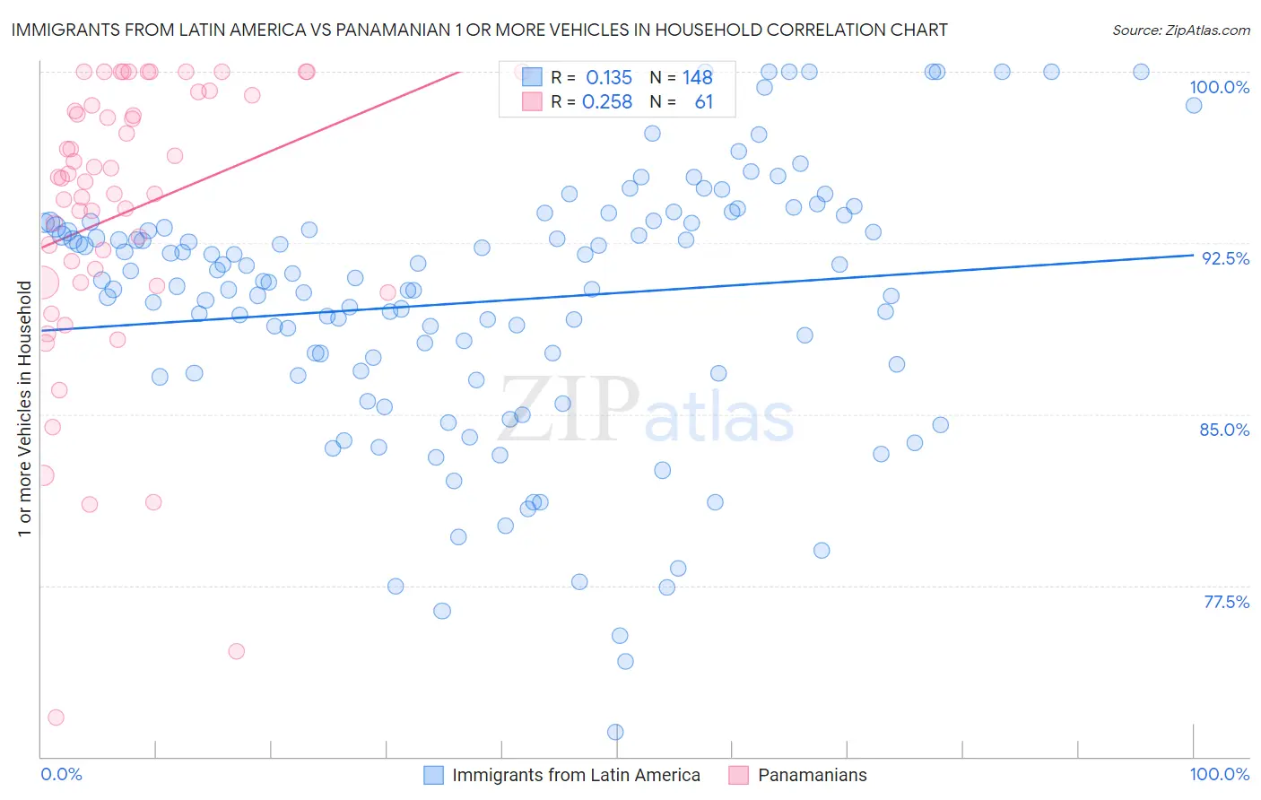 Immigrants from Latin America vs Panamanian 1 or more Vehicles in Household
