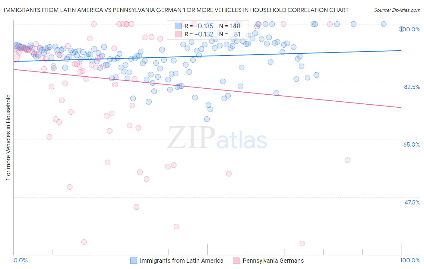 Immigrants from Latin America vs Pennsylvania German 1 or more Vehicles in Household