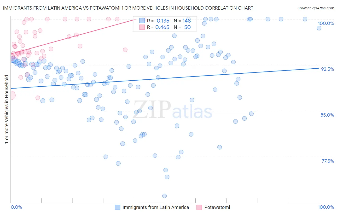 Immigrants from Latin America vs Potawatomi 1 or more Vehicles in Household
