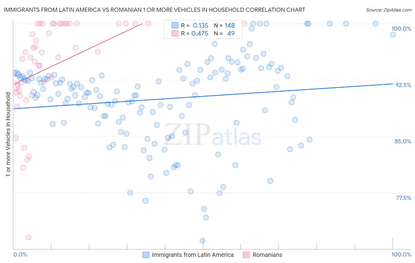 Immigrants from Latin America vs Romanian 1 or more Vehicles in Household