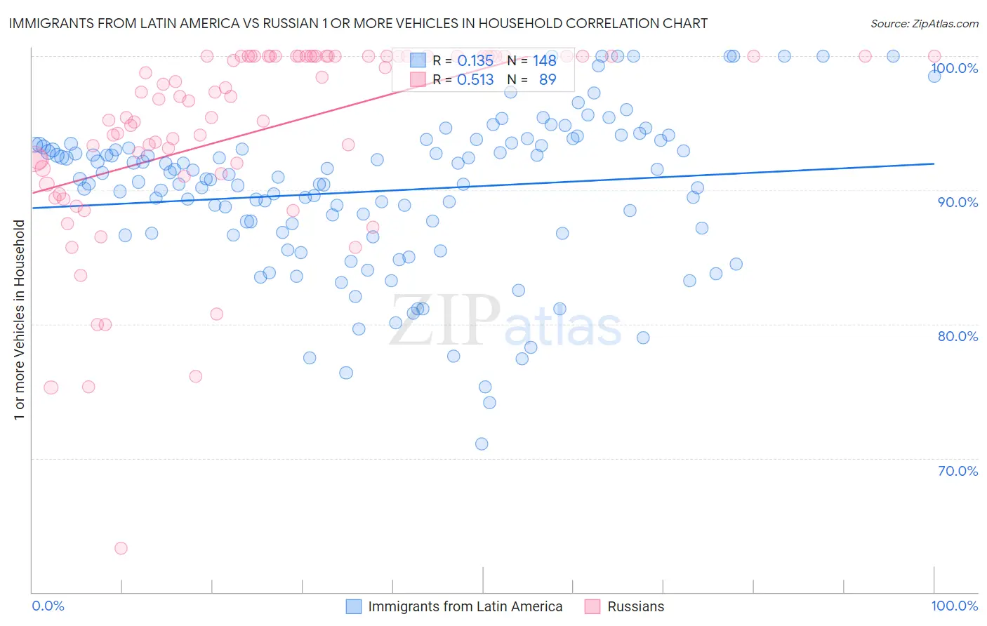 Immigrants from Latin America vs Russian 1 or more Vehicles in Household