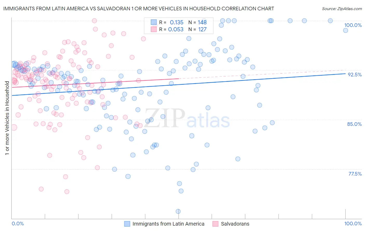Immigrants from Latin America vs Salvadoran 1 or more Vehicles in Household