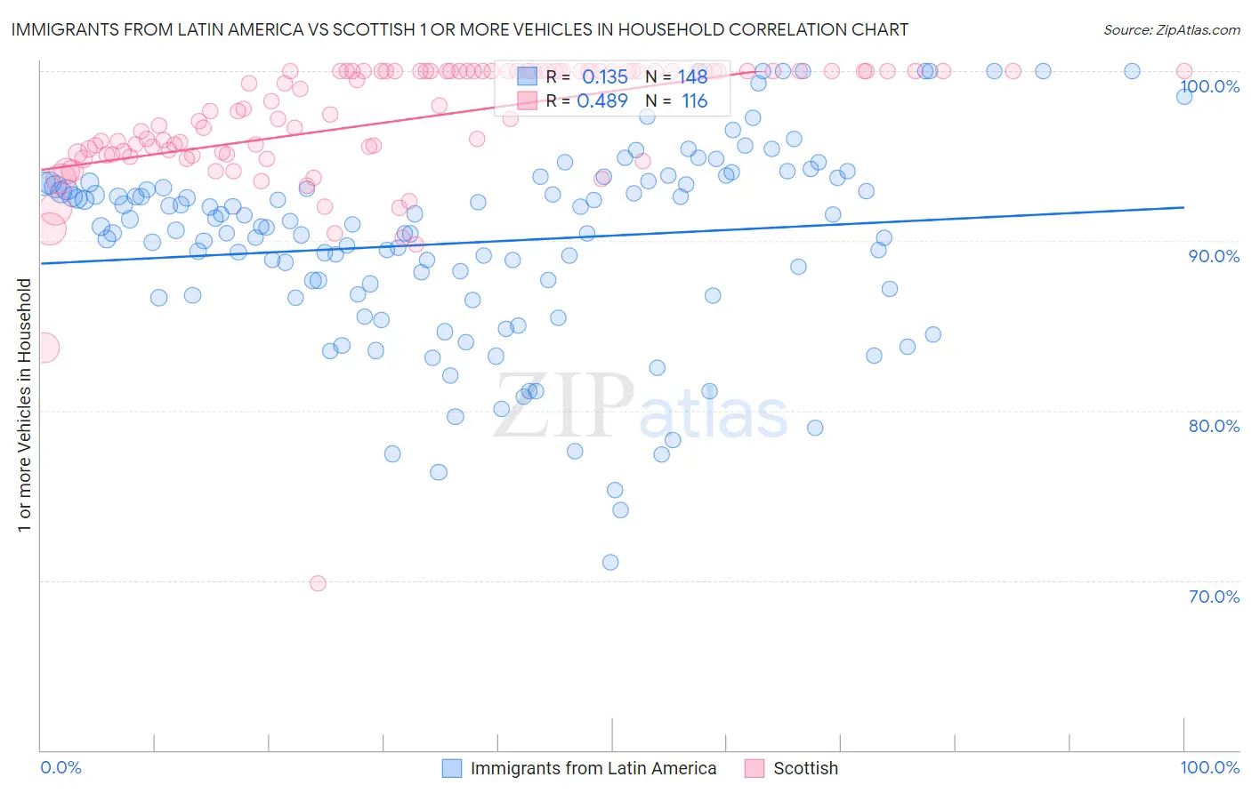 Immigrants from Latin America vs Scottish 1 or more Vehicles in Household