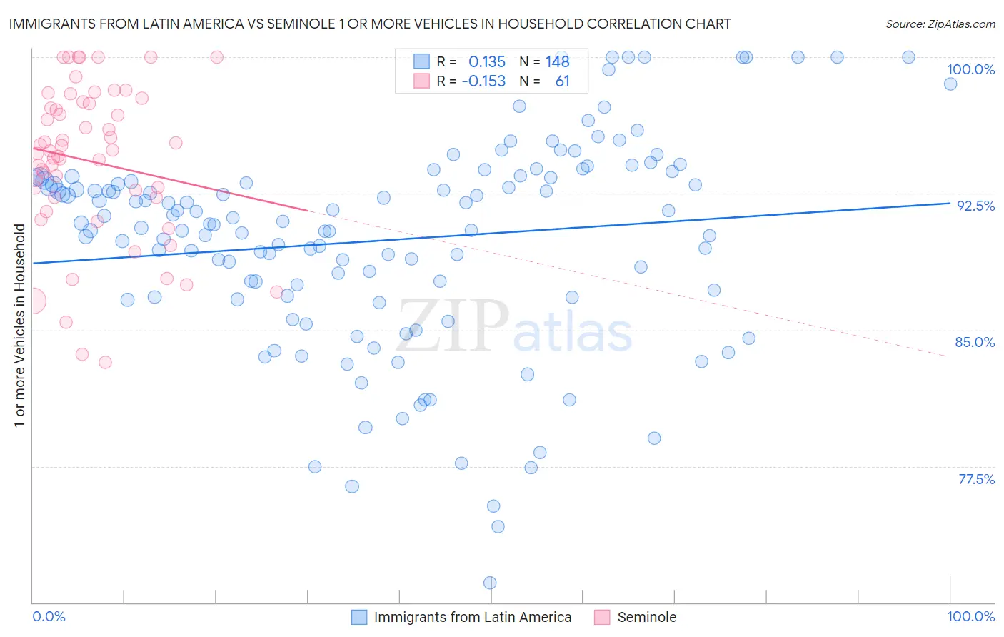 Immigrants from Latin America vs Seminole 1 or more Vehicles in Household