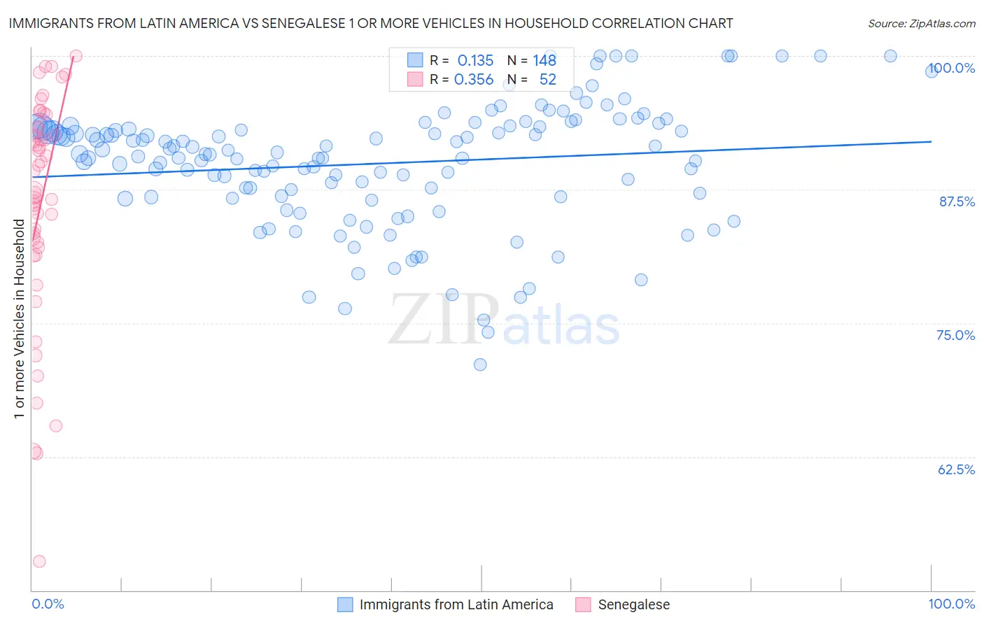 Immigrants from Latin America vs Senegalese 1 or more Vehicles in Household