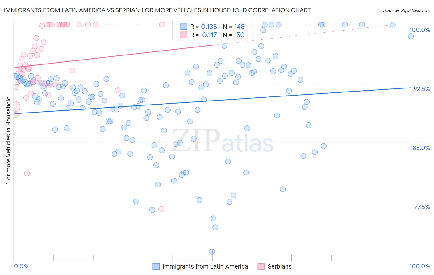 Immigrants from Latin America vs Serbian 1 or more Vehicles in Household