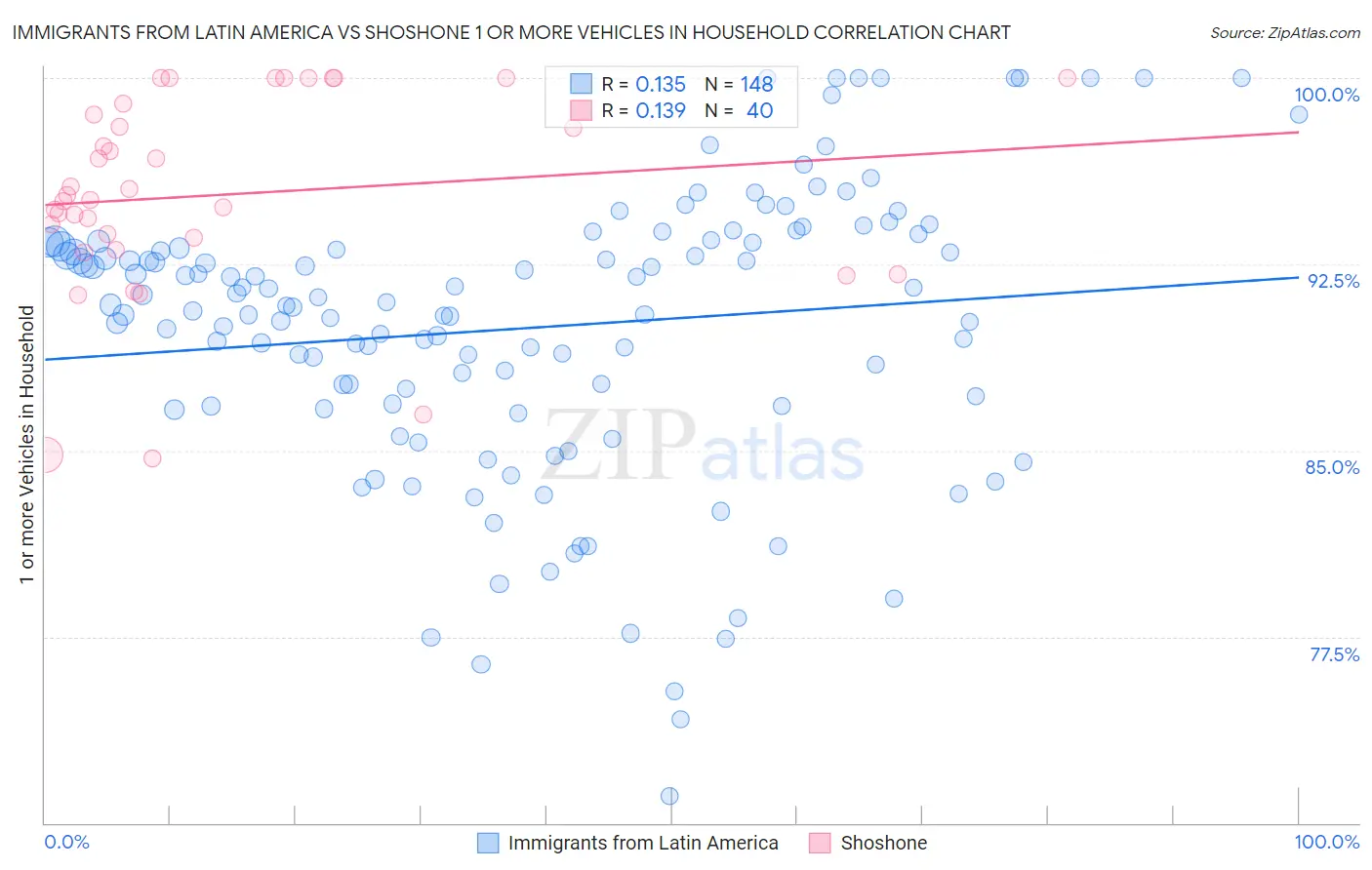 Immigrants from Latin America vs Shoshone 1 or more Vehicles in Household