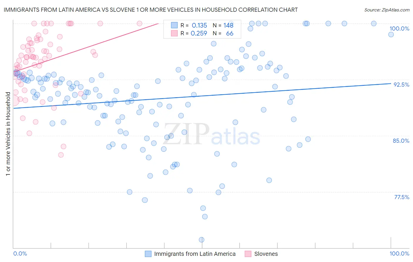 Immigrants from Latin America vs Slovene 1 or more Vehicles in Household