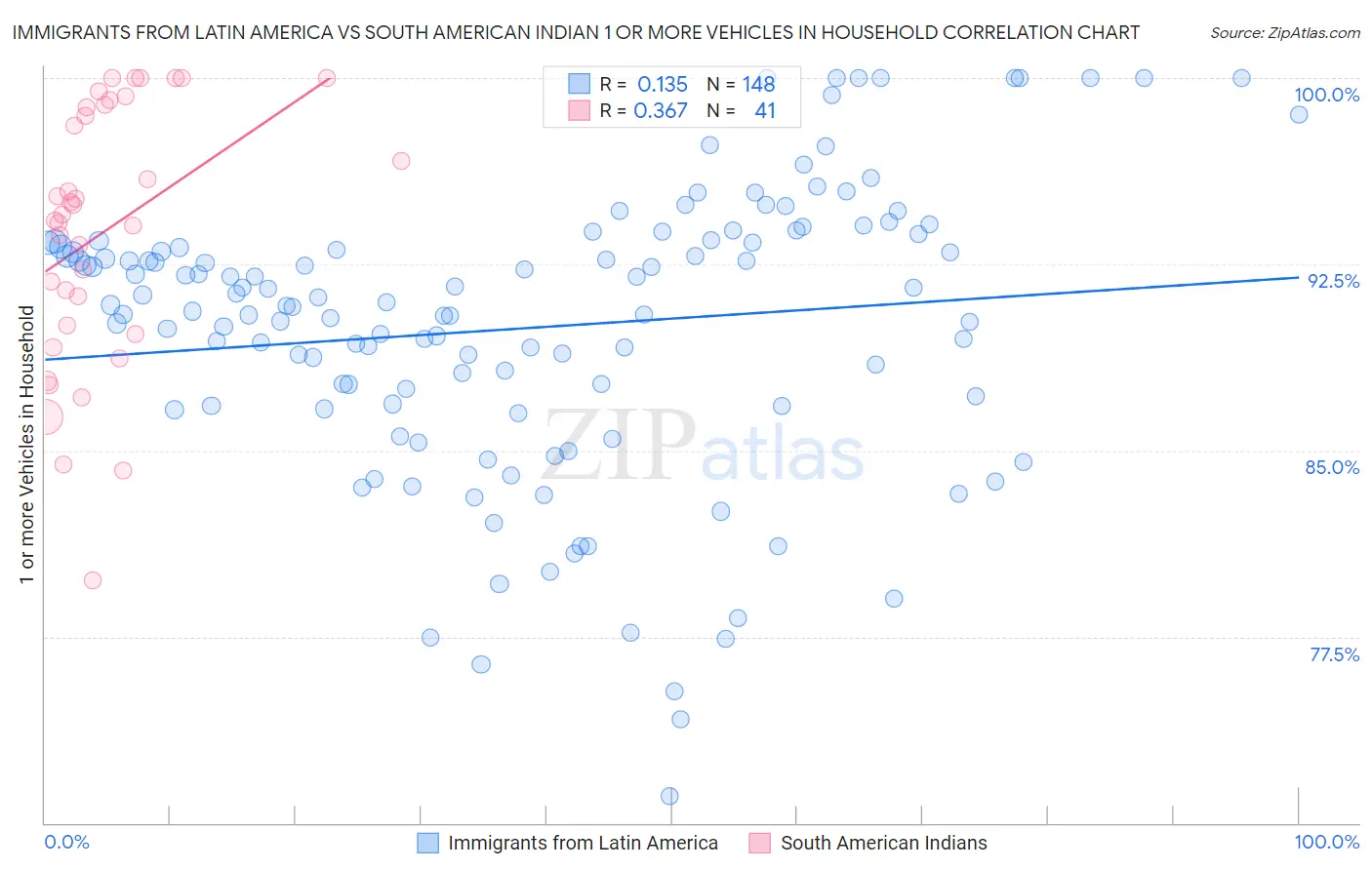 Immigrants from Latin America vs South American Indian 1 or more Vehicles in Household