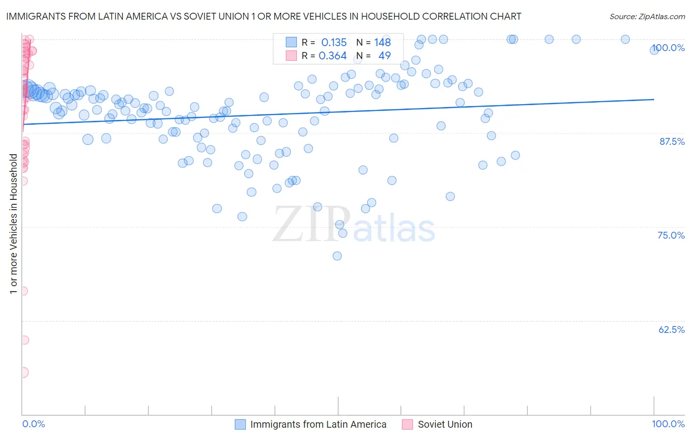 Immigrants from Latin America vs Soviet Union 1 or more Vehicles in Household