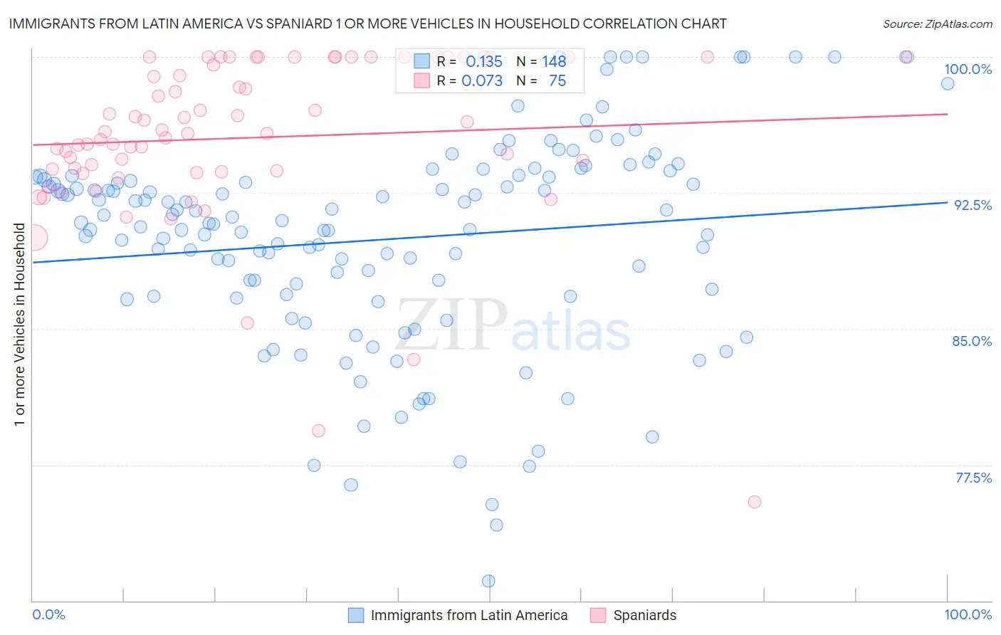 Immigrants from Latin America vs Spaniard 1 or more Vehicles in Household