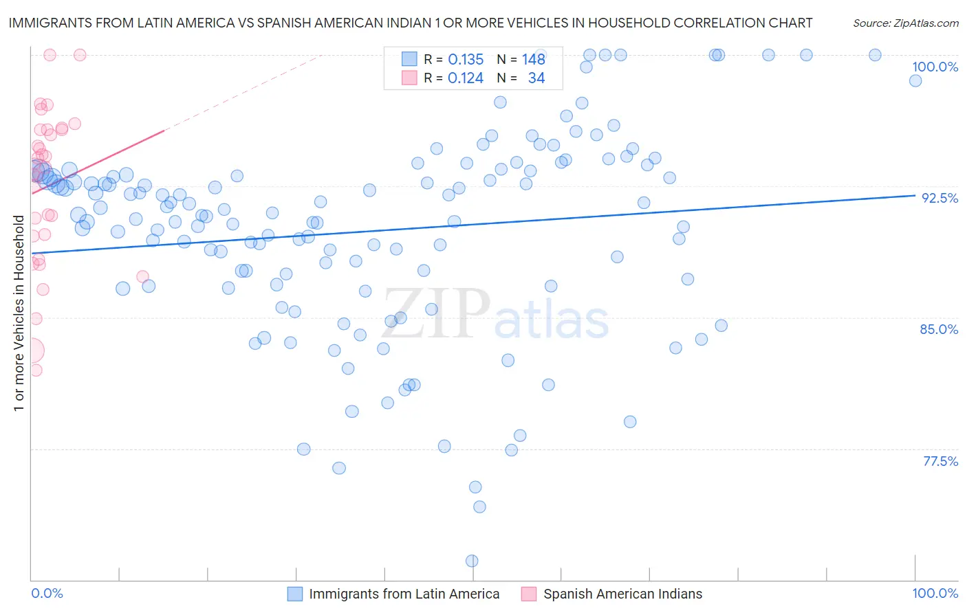 Immigrants from Latin America vs Spanish American Indian 1 or more Vehicles in Household