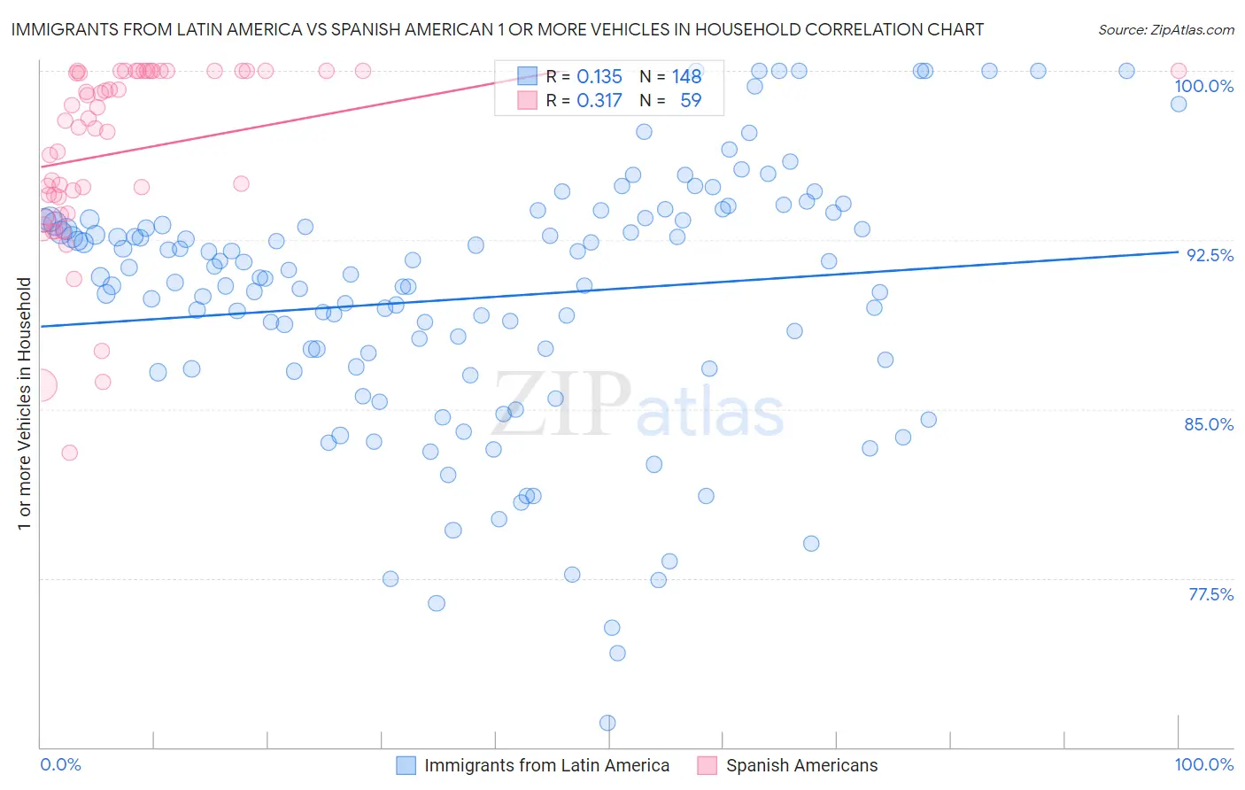 Immigrants from Latin America vs Spanish American 1 or more Vehicles in Household
