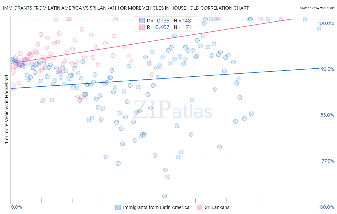 Immigrants from Latin America vs Sri Lankan 1 or more Vehicles in Household