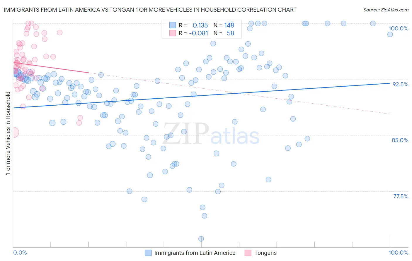 Immigrants from Latin America vs Tongan 1 or more Vehicles in Household