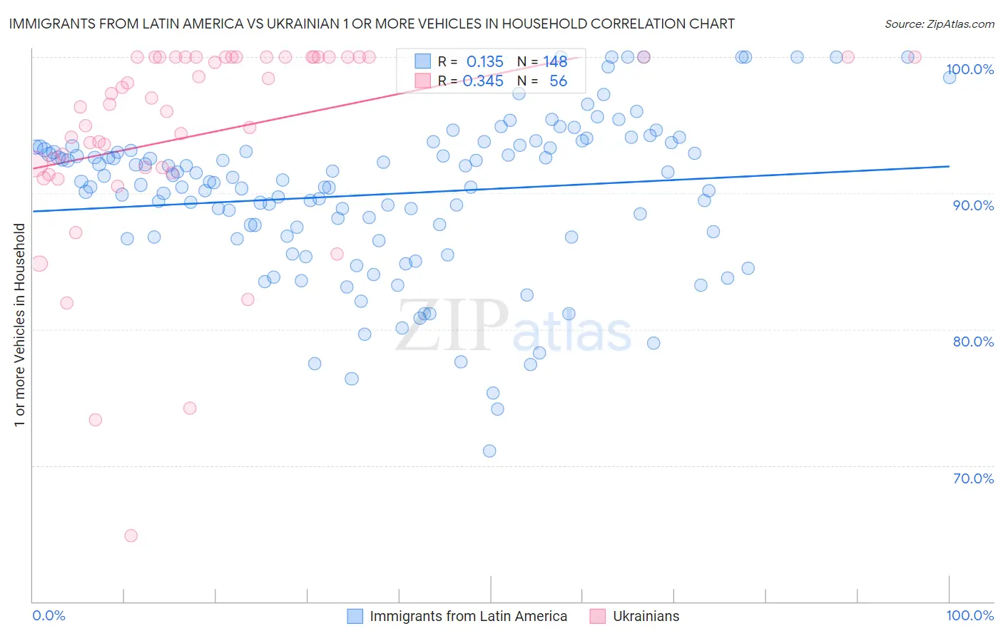 Immigrants from Latin America vs Ukrainian 1 or more Vehicles in Household