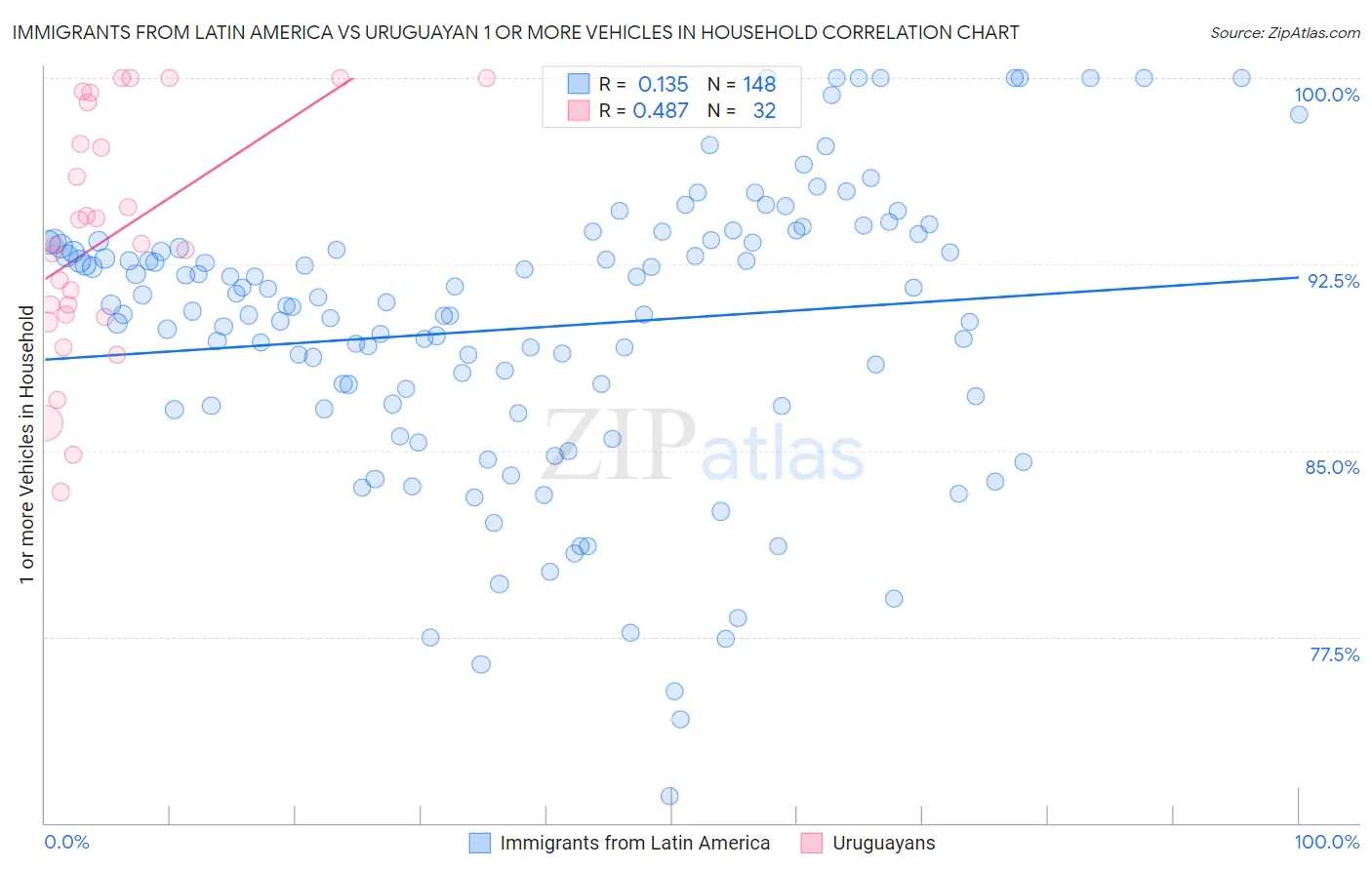 Immigrants from Latin America vs Uruguayan 1 or more Vehicles in Household