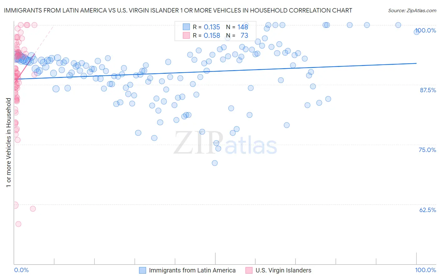 Immigrants from Latin America vs U.S. Virgin Islander 1 or more Vehicles in Household