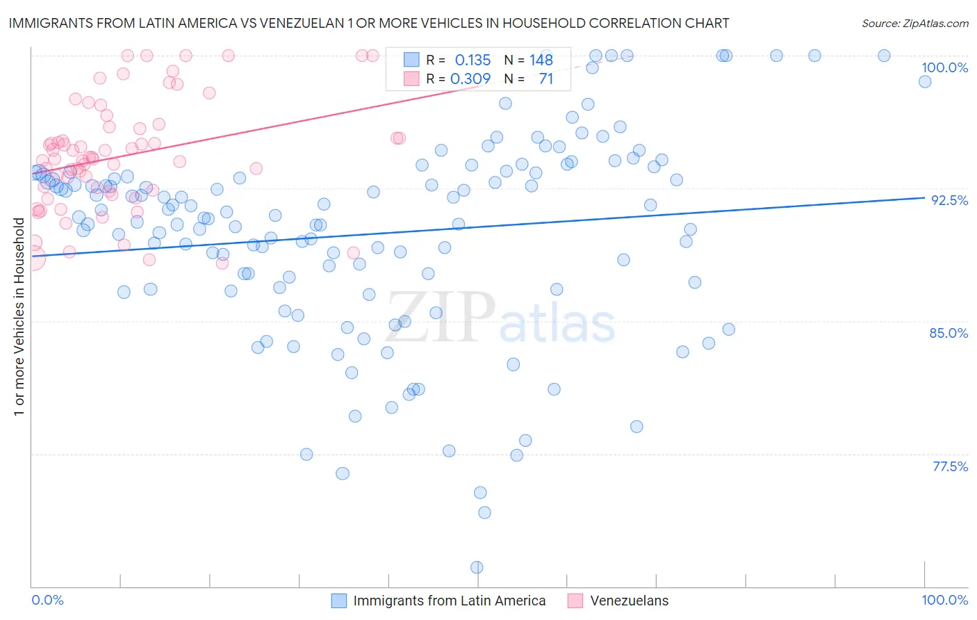 Immigrants from Latin America vs Venezuelan 1 or more Vehicles in Household