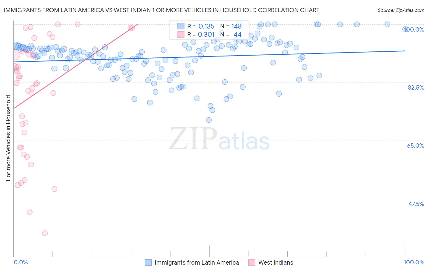 Immigrants from Latin America vs West Indian 1 or more Vehicles in Household