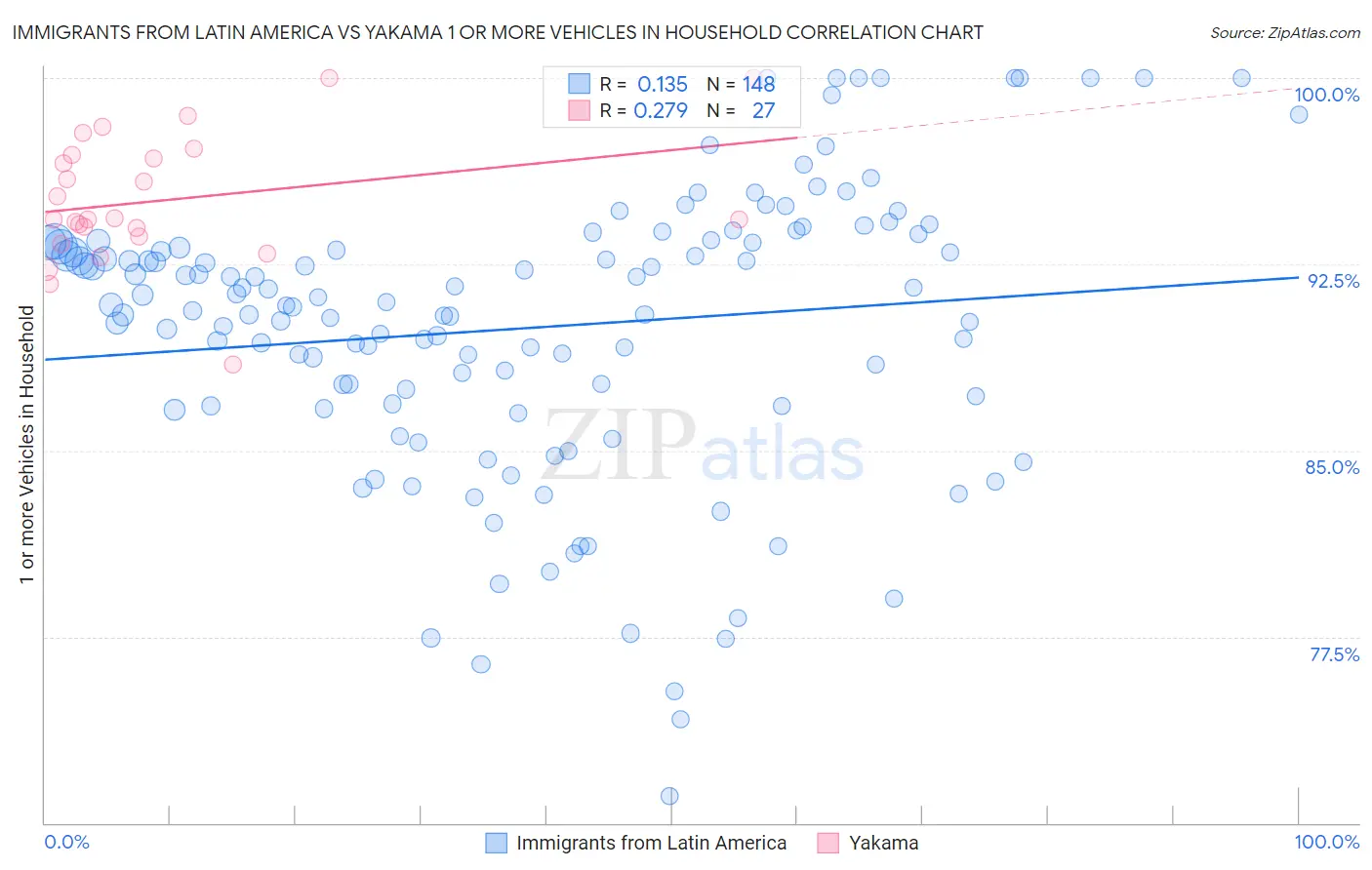 Immigrants from Latin America vs Yakama 1 or more Vehicles in Household