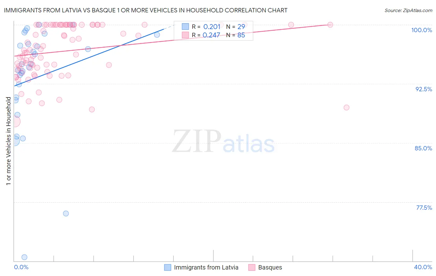 Immigrants from Latvia vs Basque 1 or more Vehicles in Household