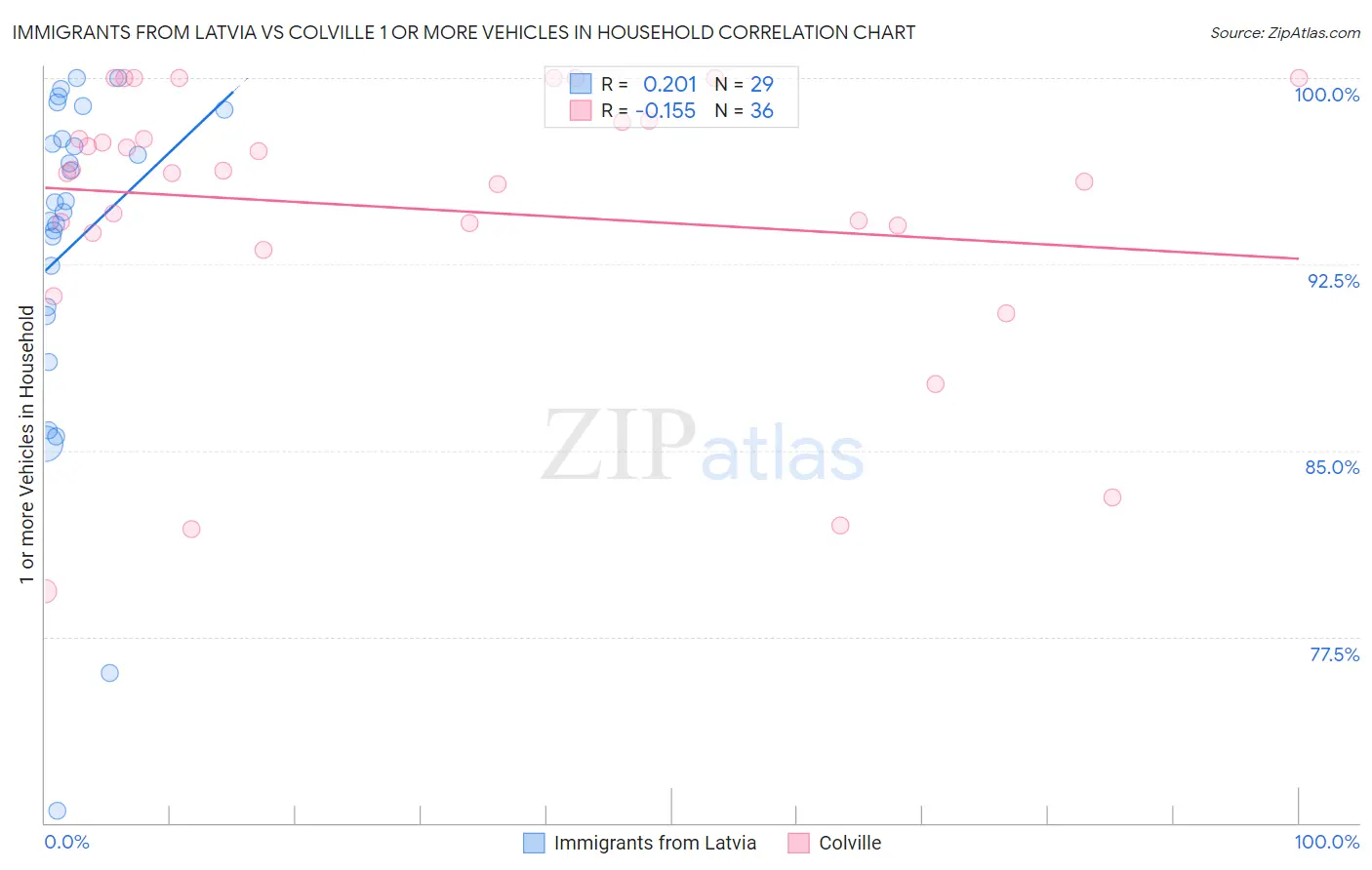 Immigrants from Latvia vs Colville 1 or more Vehicles in Household