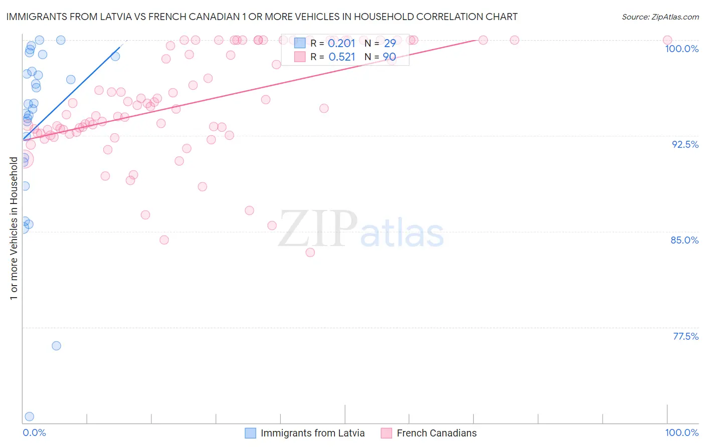 Immigrants from Latvia vs French Canadian 1 or more Vehicles in Household