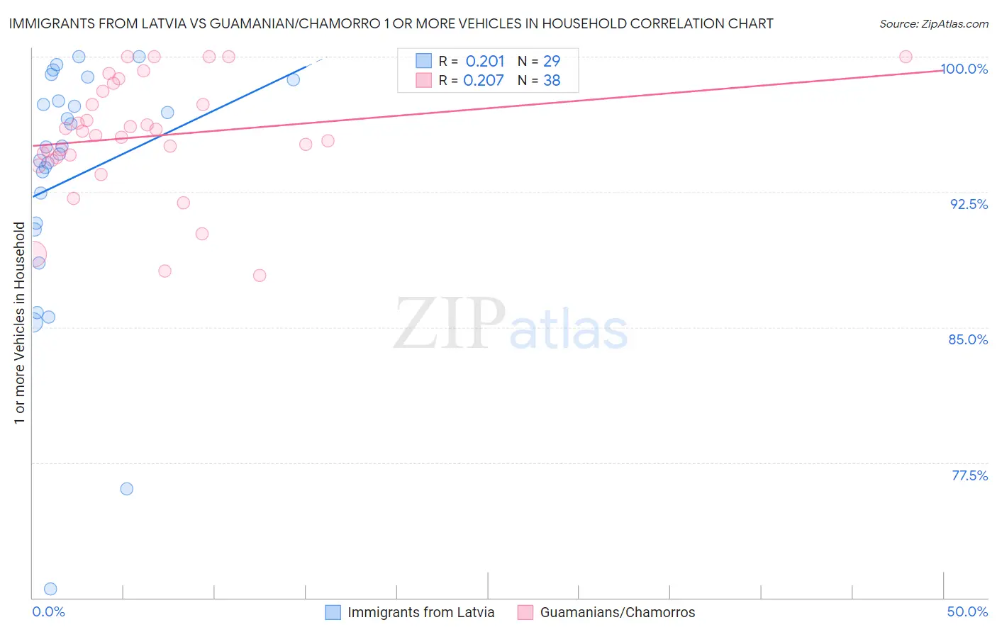 Immigrants from Latvia vs Guamanian/Chamorro 1 or more Vehicles in Household