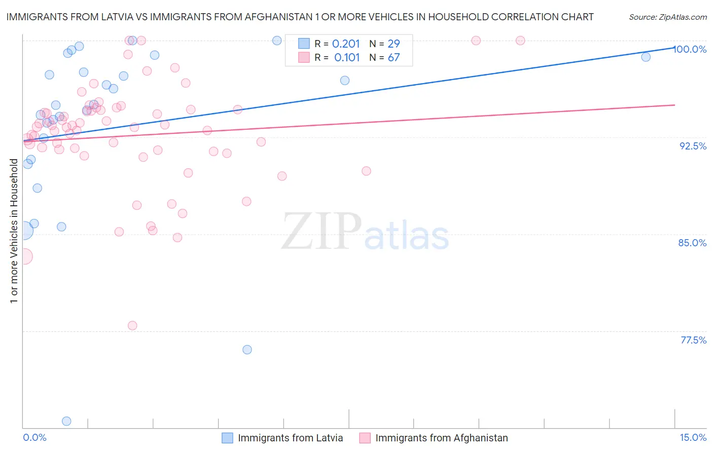 Immigrants from Latvia vs Immigrants from Afghanistan 1 or more Vehicles in Household