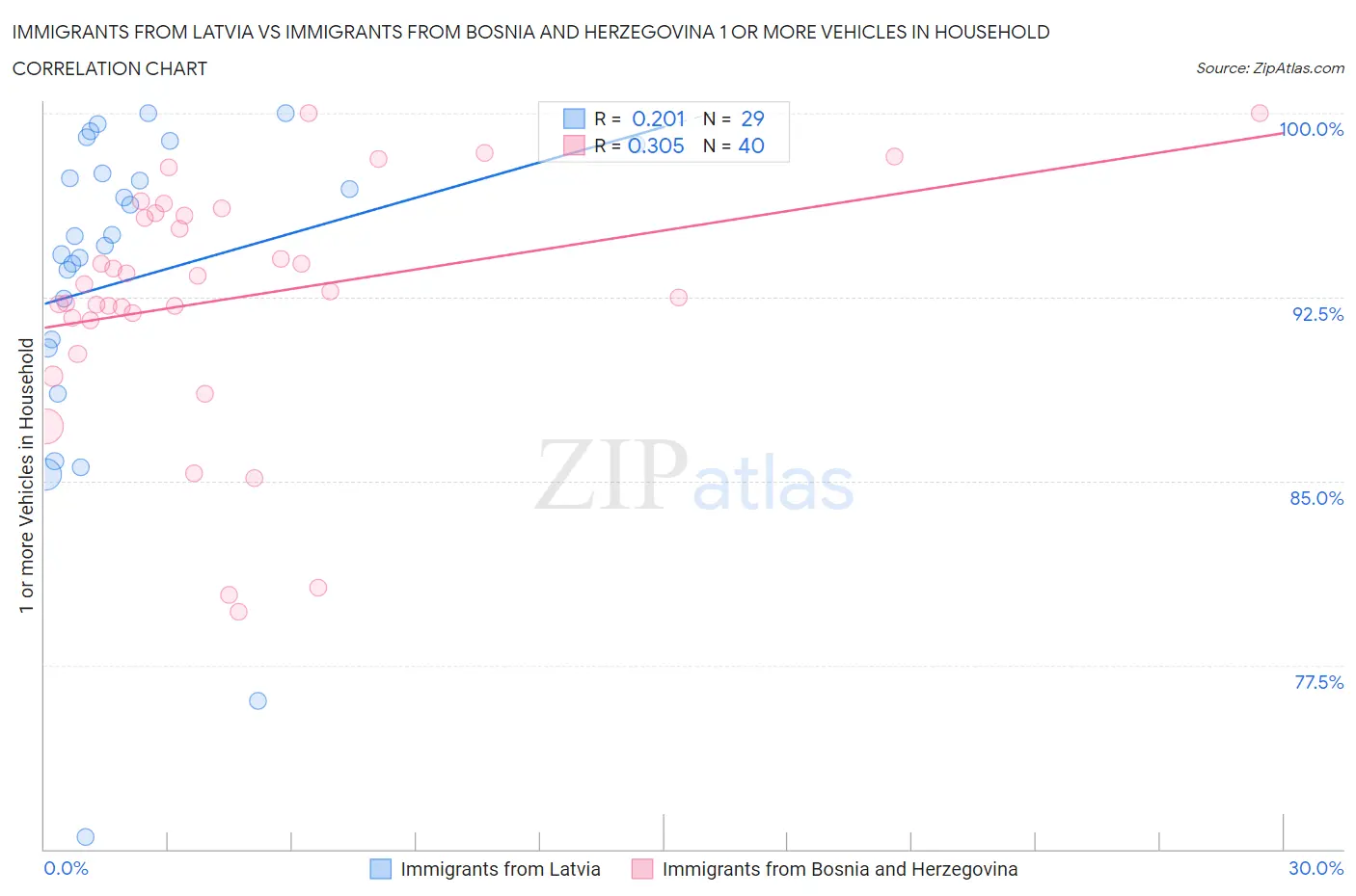 Immigrants from Latvia vs Immigrants from Bosnia and Herzegovina 1 or more Vehicles in Household