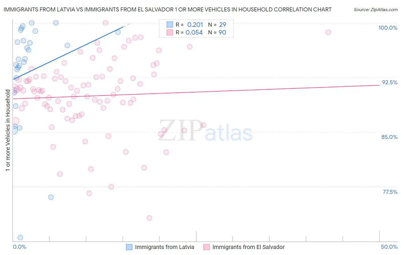 Immigrants from Latvia vs Immigrants from El Salvador 1 or more Vehicles in Household