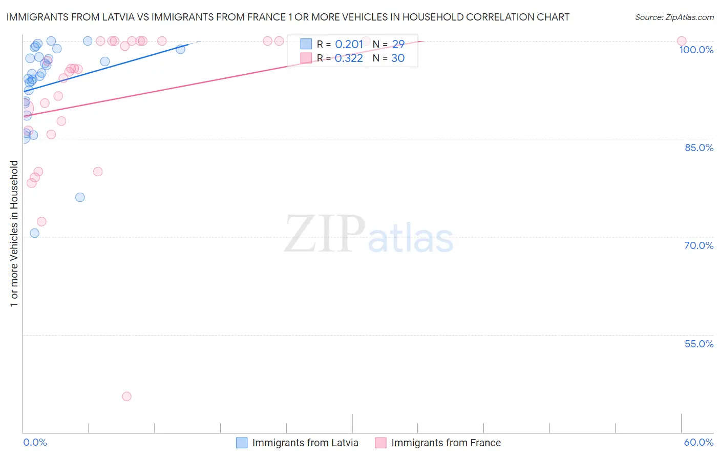 Immigrants from Latvia vs Immigrants from France 1 or more Vehicles in Household