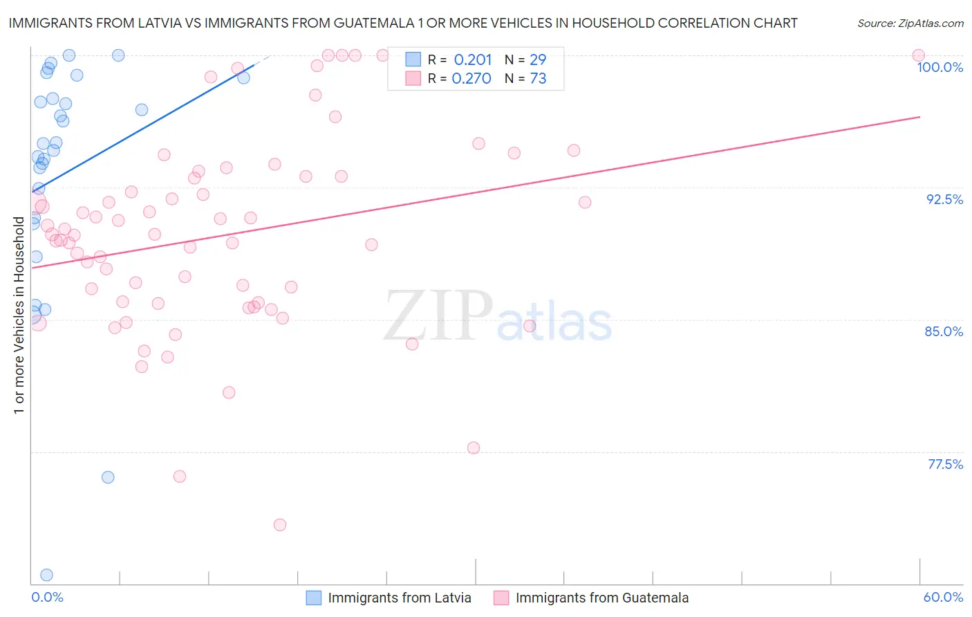 Immigrants from Latvia vs Immigrants from Guatemala 1 or more Vehicles in Household