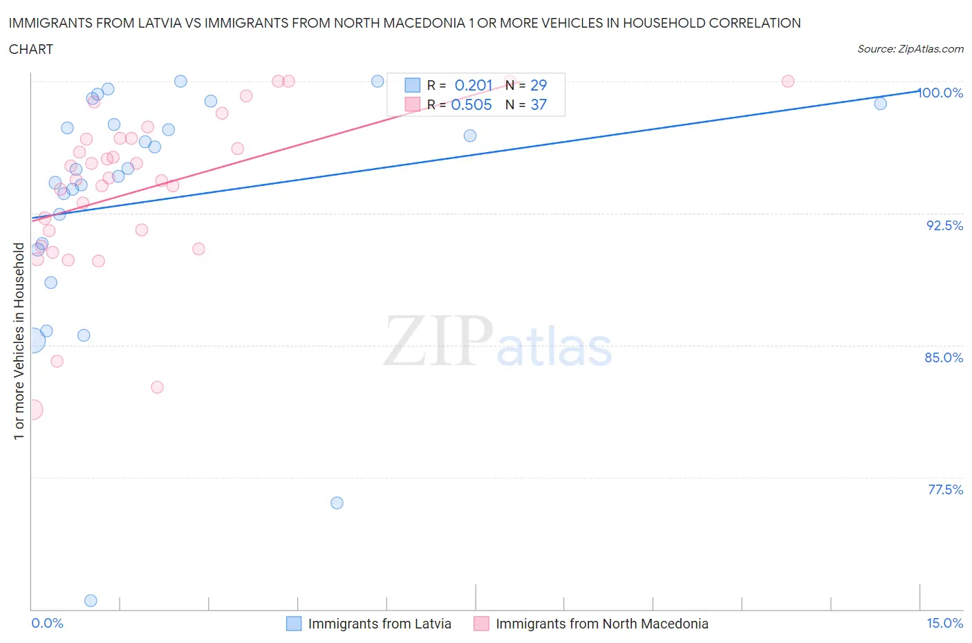 Immigrants from Latvia vs Immigrants from North Macedonia 1 or more Vehicles in Household