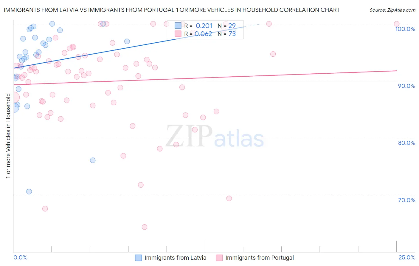 Immigrants from Latvia vs Immigrants from Portugal 1 or more Vehicles in Household