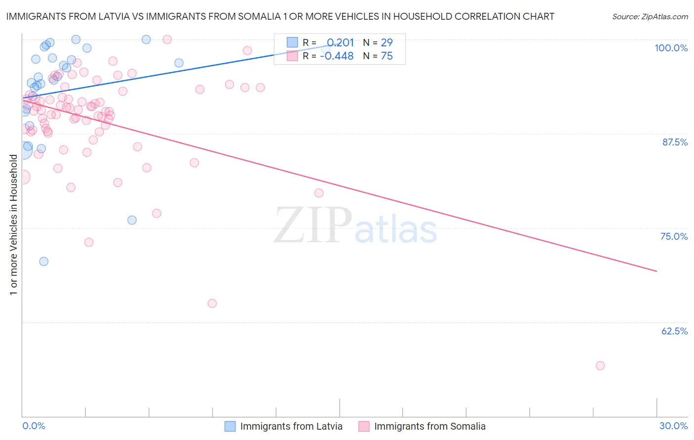 Immigrants from Latvia vs Immigrants from Somalia 1 or more Vehicles in Household