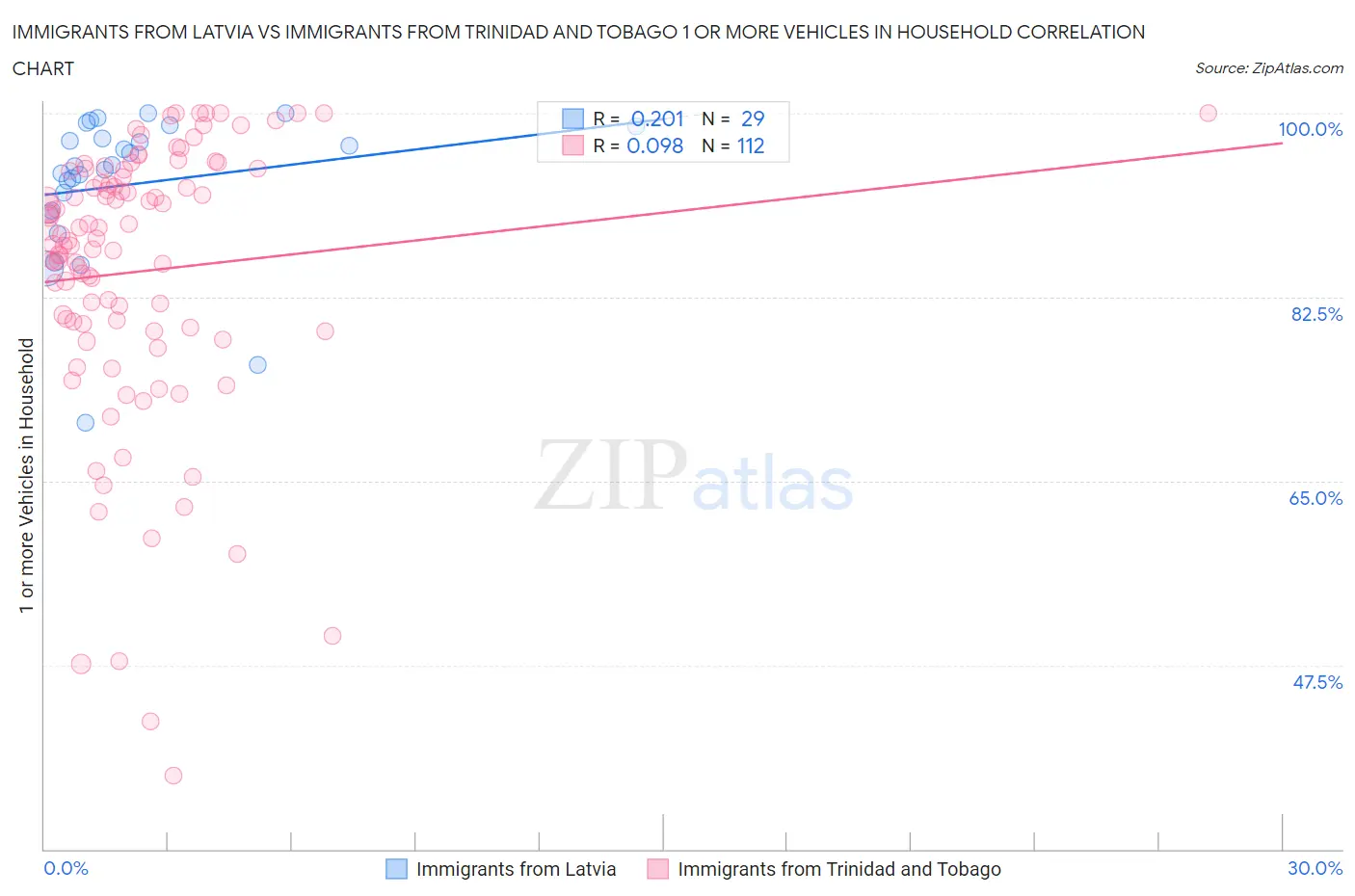 Immigrants from Latvia vs Immigrants from Trinidad and Tobago 1 or more Vehicles in Household