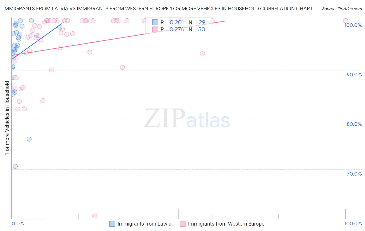 Immigrants from Latvia vs Immigrants from Western Europe 1 or more Vehicles in Household