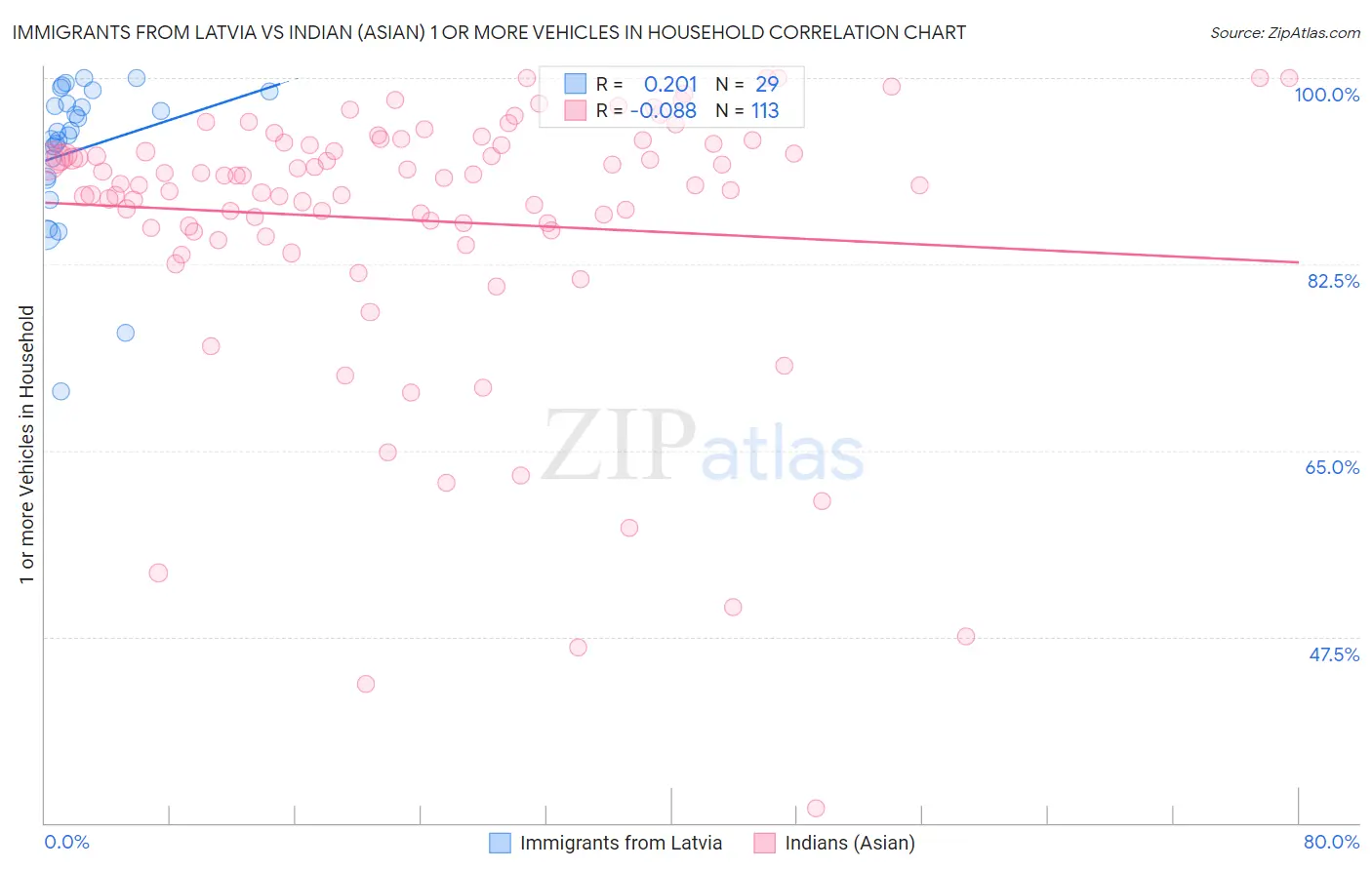 Immigrants from Latvia vs Indian (Asian) 1 or more Vehicles in Household